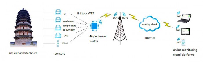 1a0d3287e053ea2582ac19298631b615_Ancient-Building-Monitoring-System-IOT-700x215.jpg